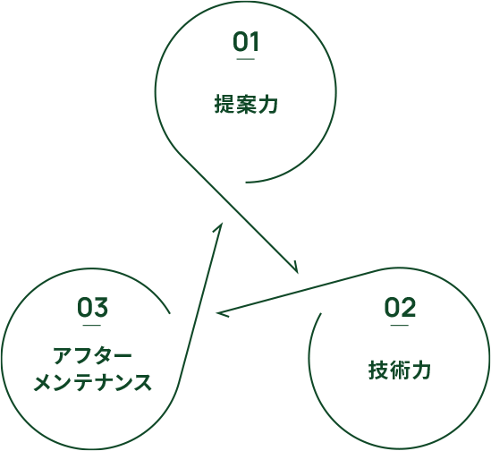 提案力・技術力・アフターメンテナンス